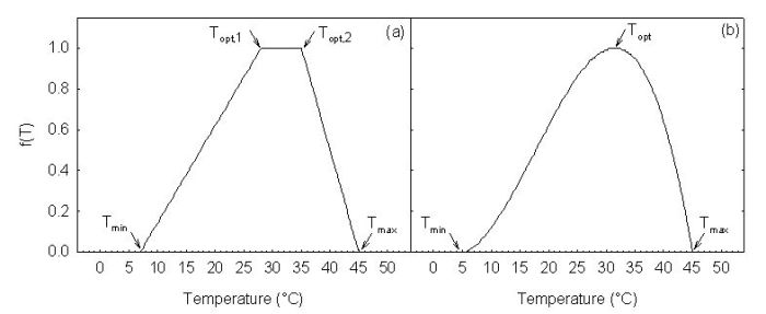 Soydev model temperature function