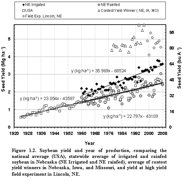 Figure 1.2 - Soybean yeild and year of production.