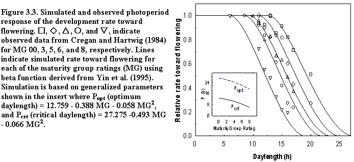 Figure 3.3 - Simulation and observed photoperiod resonse.