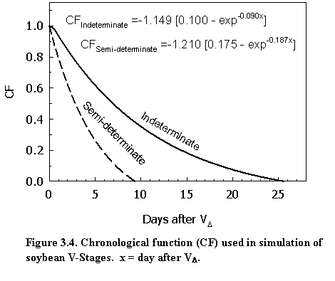 Figure 3.4 - Chronological Function (CF) used in simulation of soybeav V-Stages.